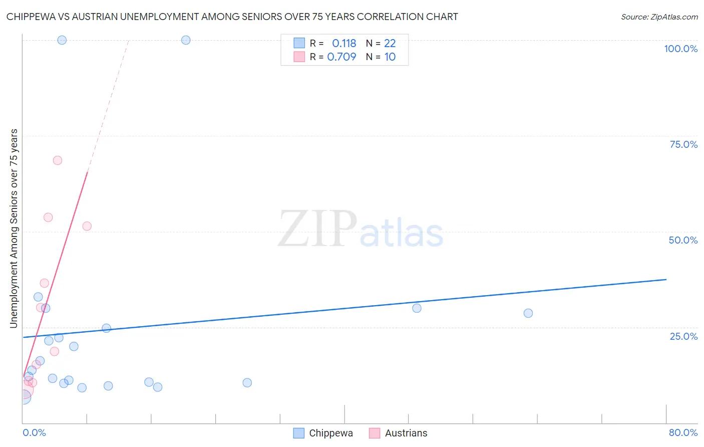 Chippewa vs Austrian Unemployment Among Seniors over 75 years