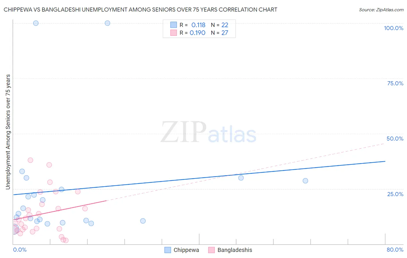 Chippewa vs Bangladeshi Unemployment Among Seniors over 75 years