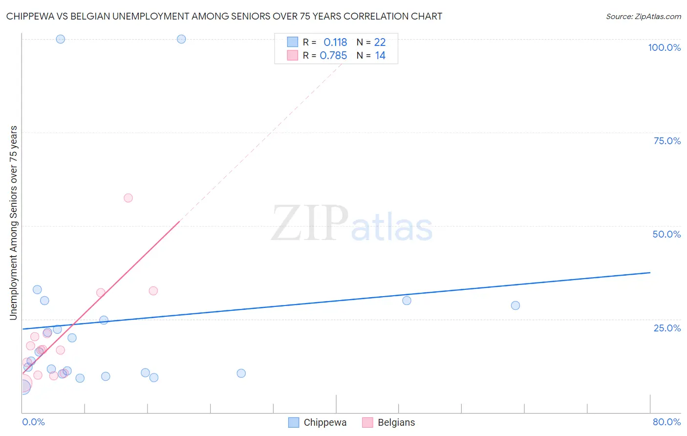 Chippewa vs Belgian Unemployment Among Seniors over 75 years