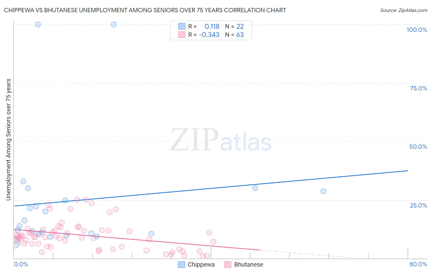 Chippewa vs Bhutanese Unemployment Among Seniors over 75 years