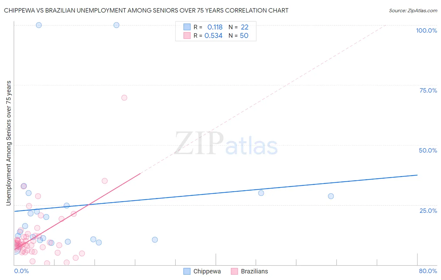 Chippewa vs Brazilian Unemployment Among Seniors over 75 years