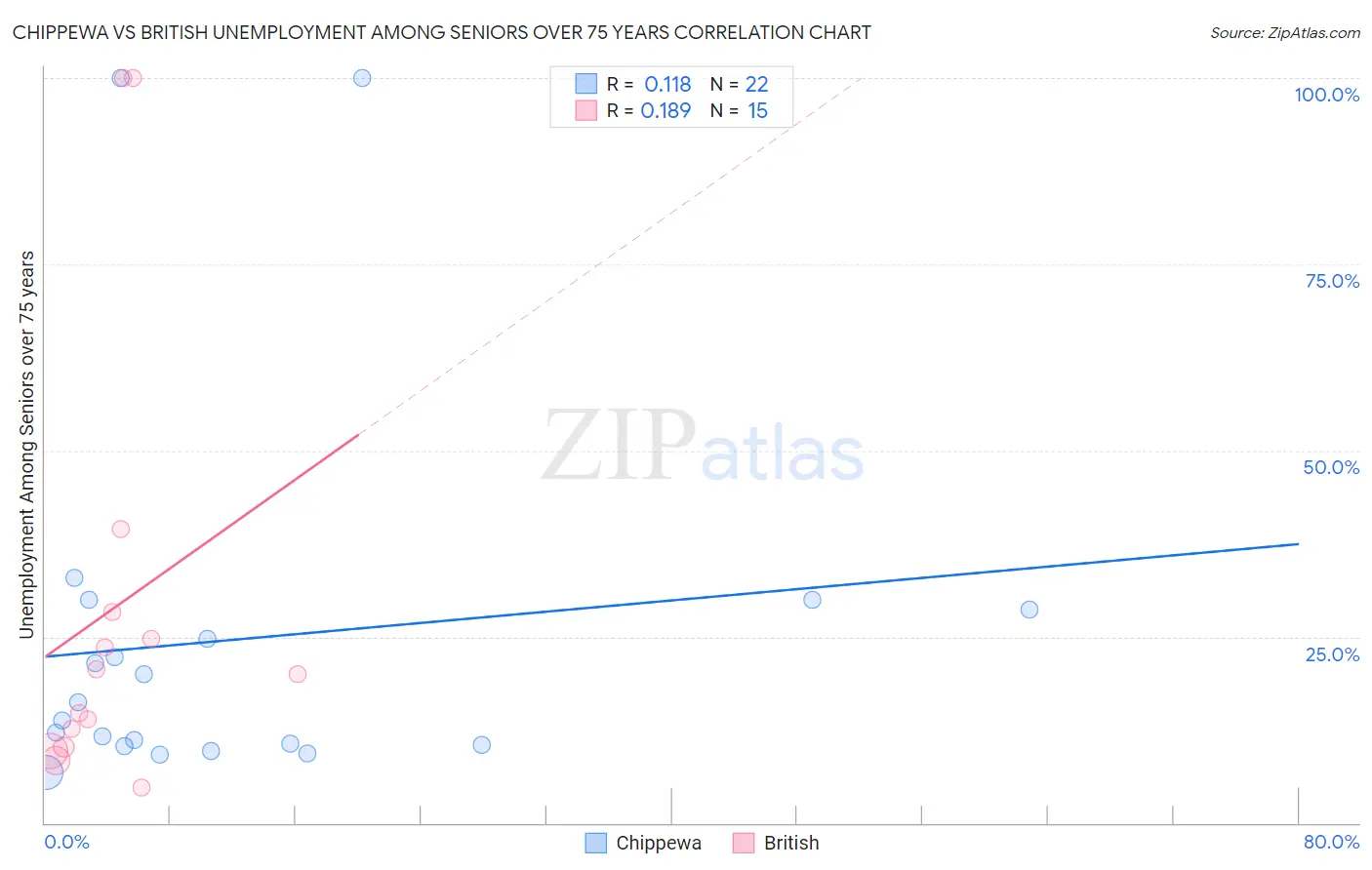 Chippewa vs British Unemployment Among Seniors over 75 years