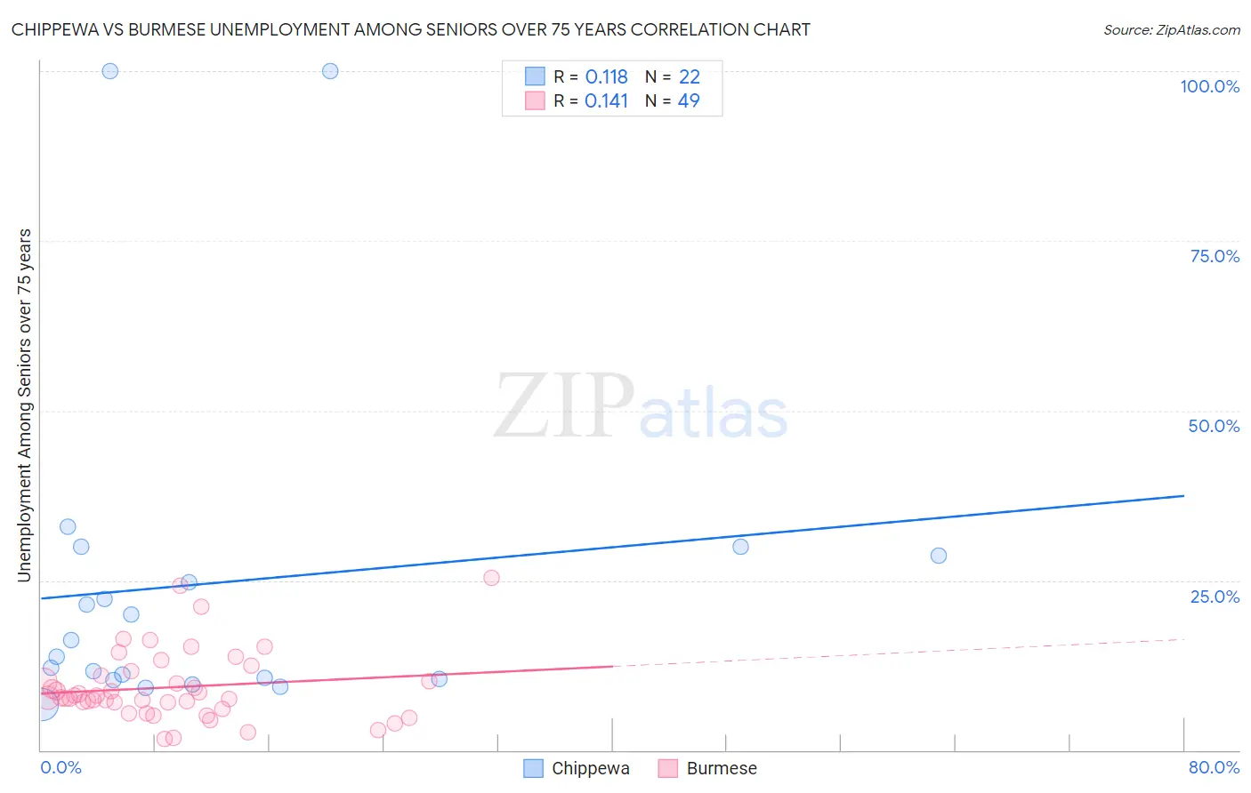 Chippewa vs Burmese Unemployment Among Seniors over 75 years