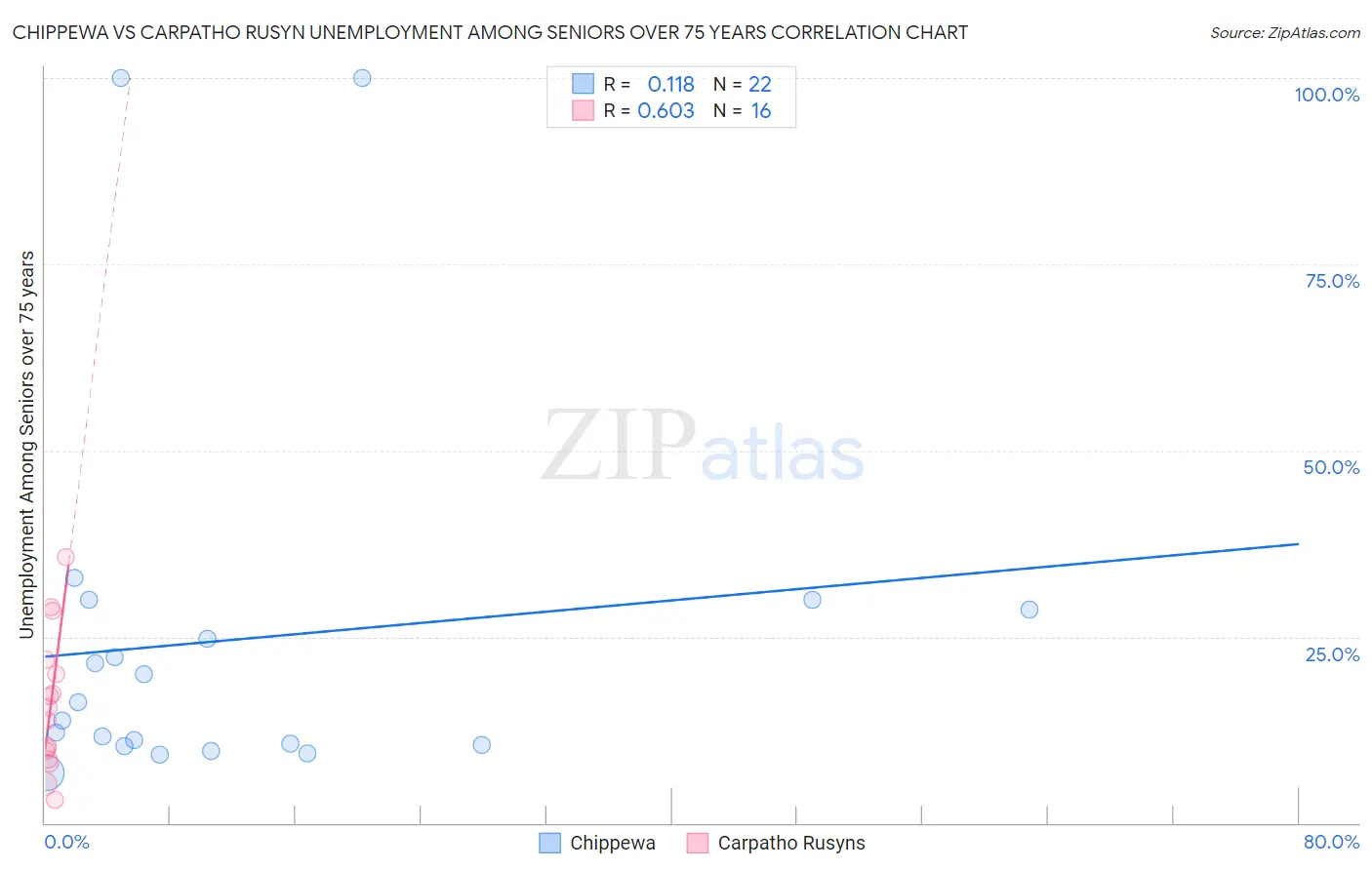 Chippewa vs Carpatho Rusyn Unemployment Among Seniors over 75 years