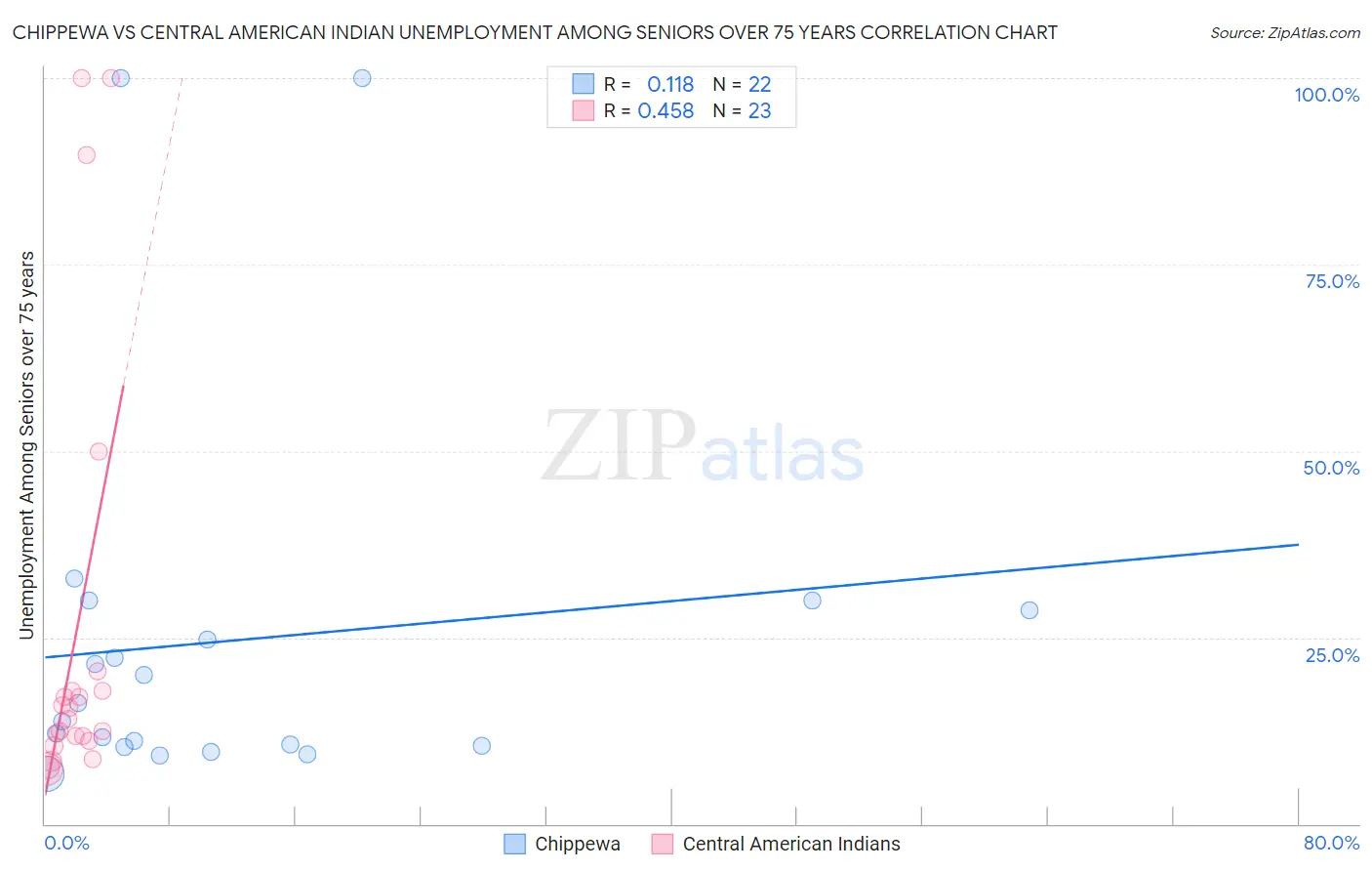 Chippewa vs Central American Indian Unemployment Among Seniors over 75 years