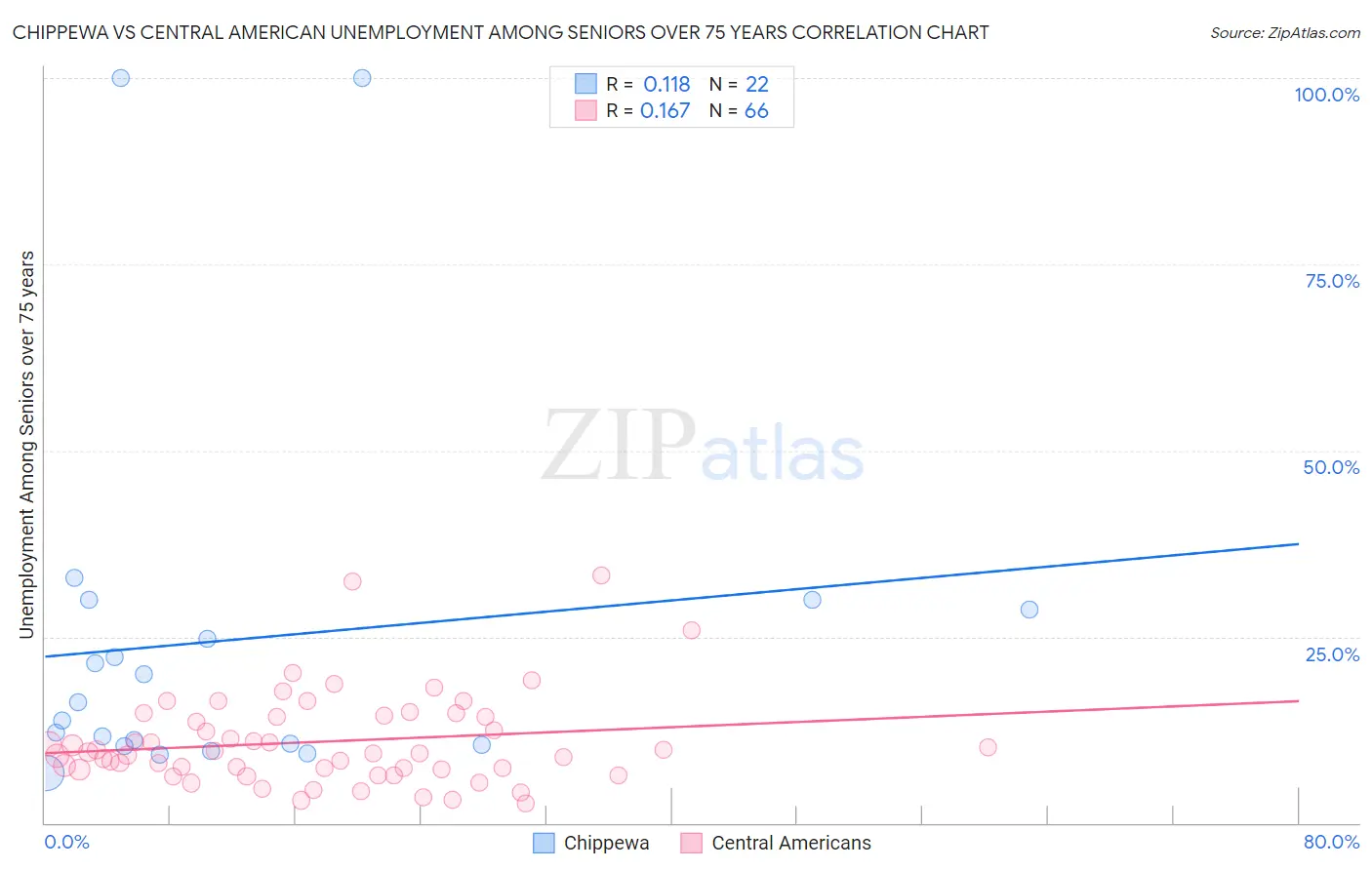 Chippewa vs Central American Unemployment Among Seniors over 75 years