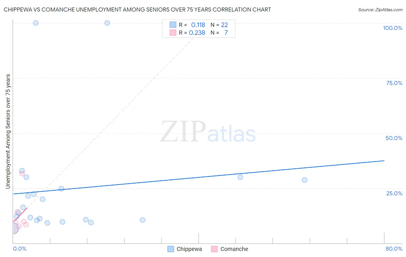Chippewa vs Comanche Unemployment Among Seniors over 75 years