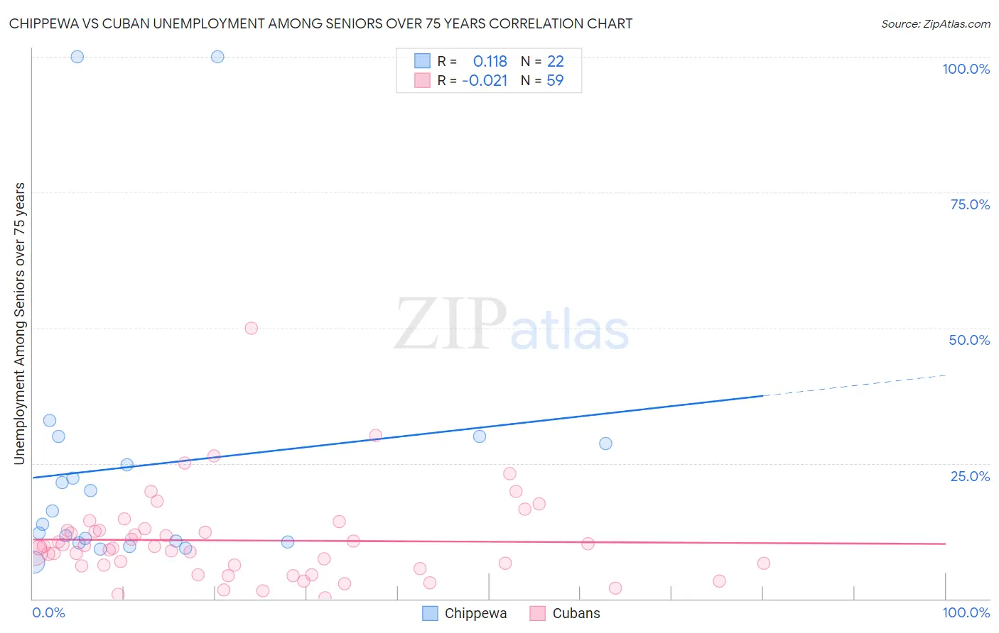 Chippewa vs Cuban Unemployment Among Seniors over 75 years