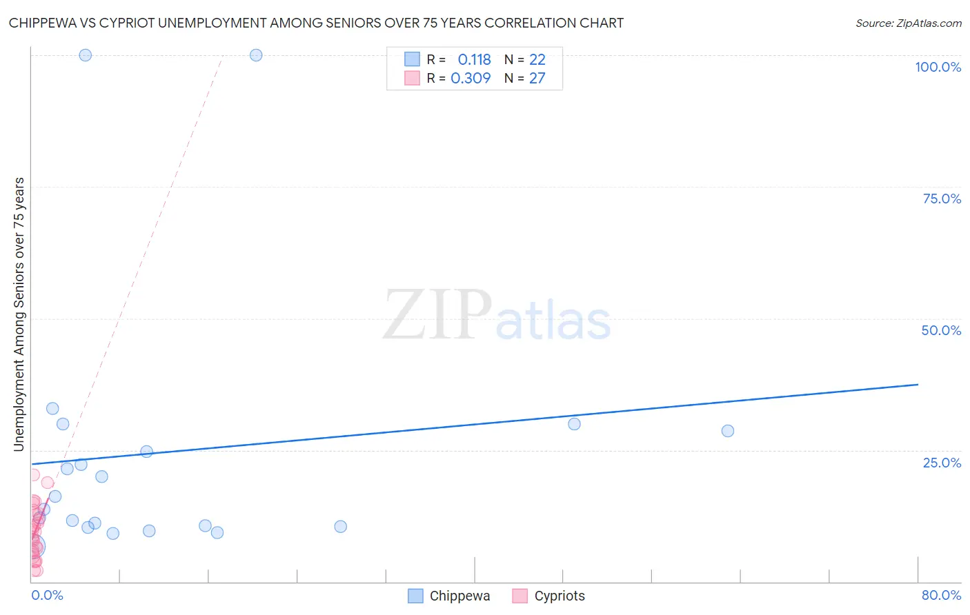 Chippewa vs Cypriot Unemployment Among Seniors over 75 years