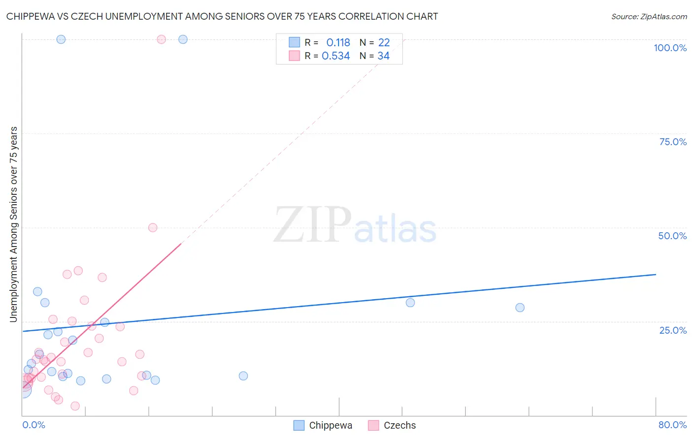 Chippewa vs Czech Unemployment Among Seniors over 75 years