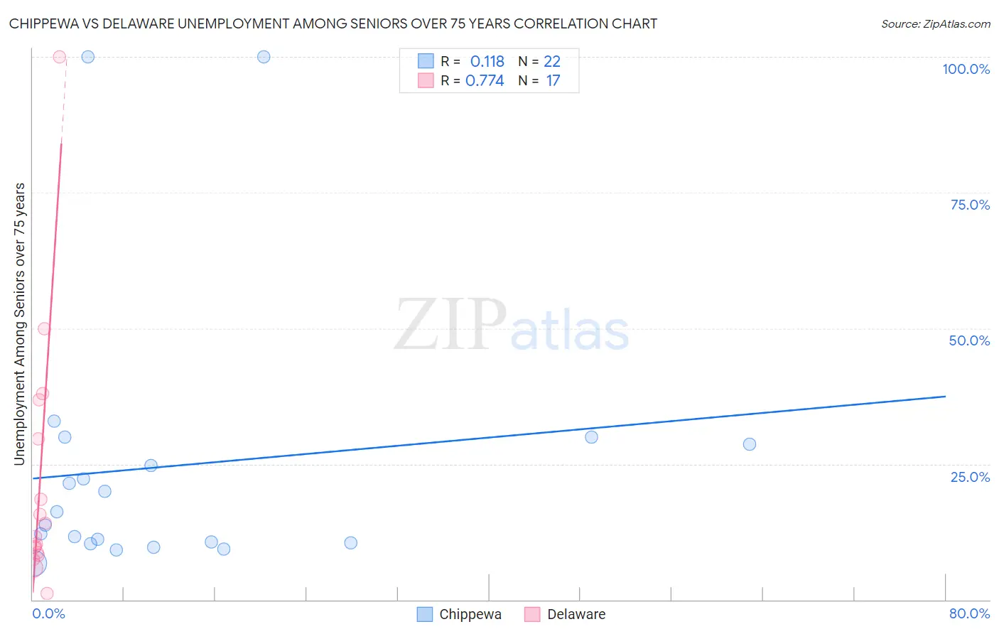 Chippewa vs Delaware Unemployment Among Seniors over 75 years