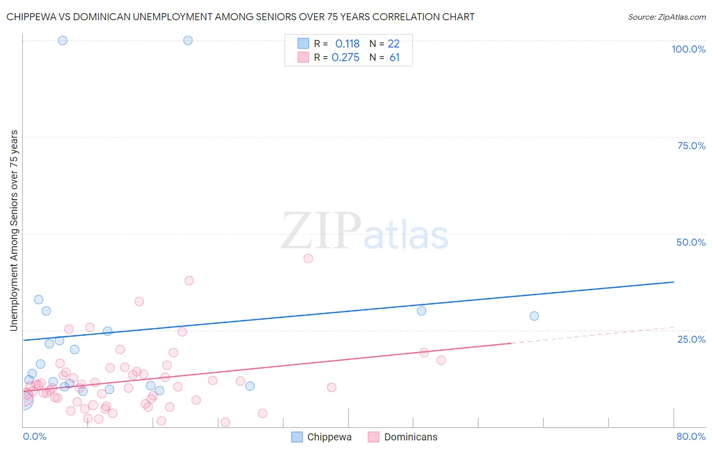 Chippewa vs Dominican Unemployment Among Seniors over 75 years