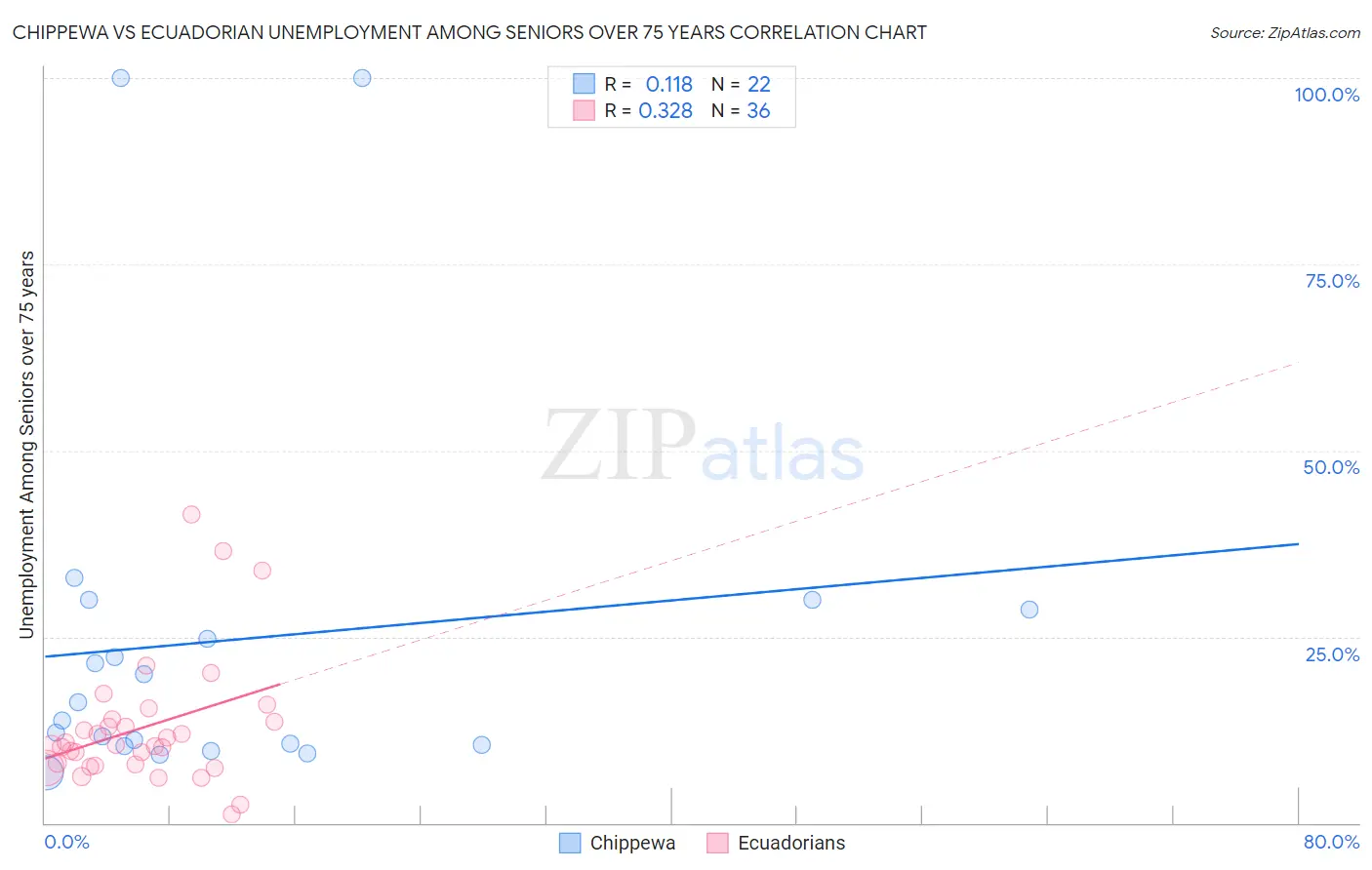 Chippewa vs Ecuadorian Unemployment Among Seniors over 75 years