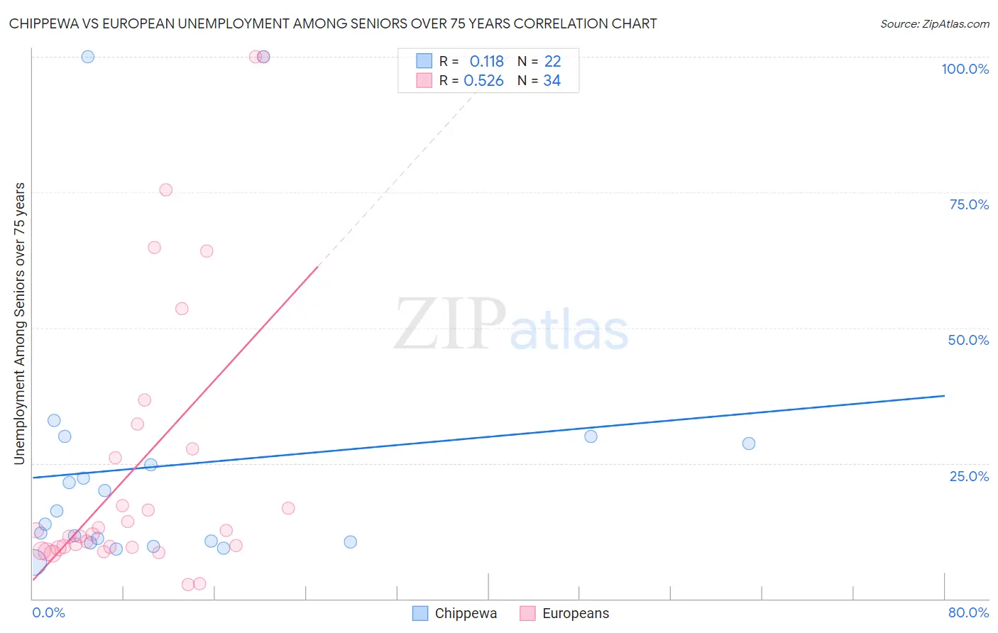 Chippewa vs European Unemployment Among Seniors over 75 years