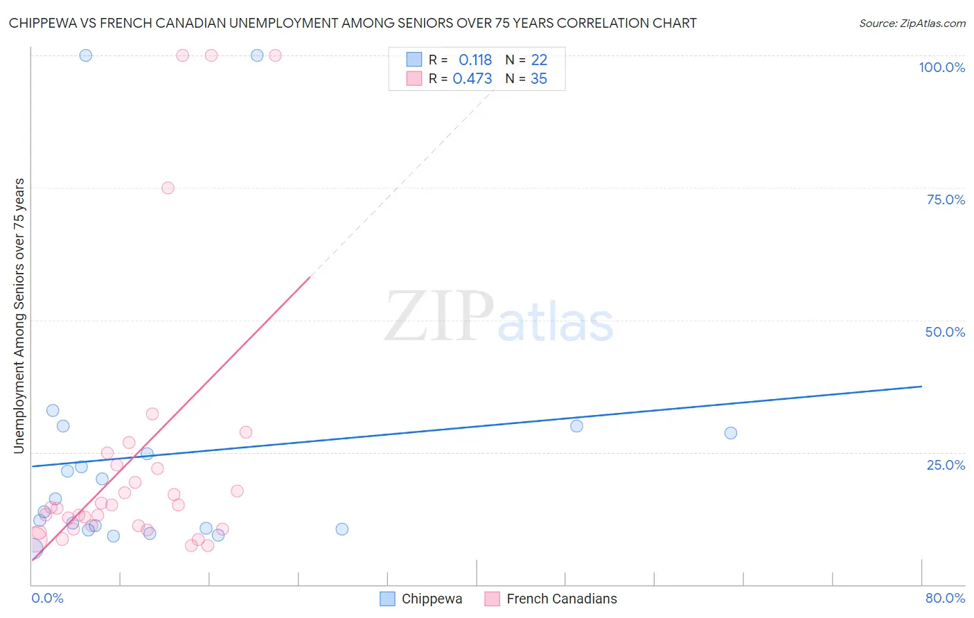 Chippewa vs French Canadian Unemployment Among Seniors over 75 years