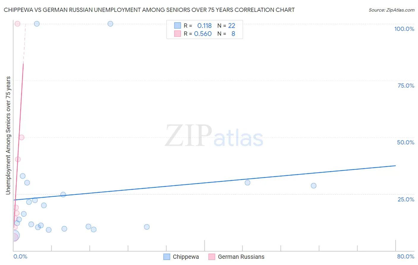 Chippewa vs German Russian Unemployment Among Seniors over 75 years