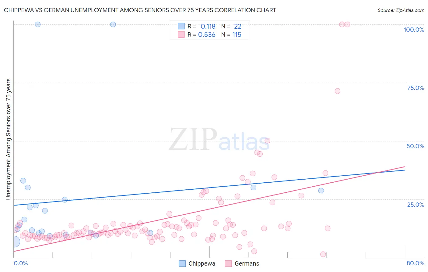 Chippewa vs German Unemployment Among Seniors over 75 years