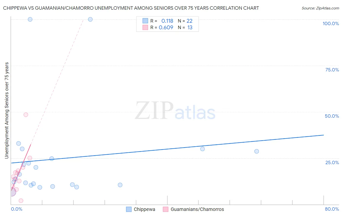 Chippewa vs Guamanian/Chamorro Unemployment Among Seniors over 75 years