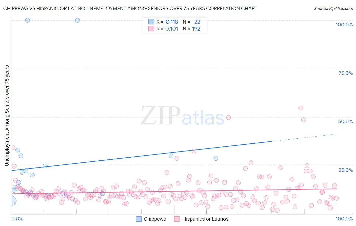 Chippewa vs Hispanic or Latino Unemployment Among Seniors over 75 years