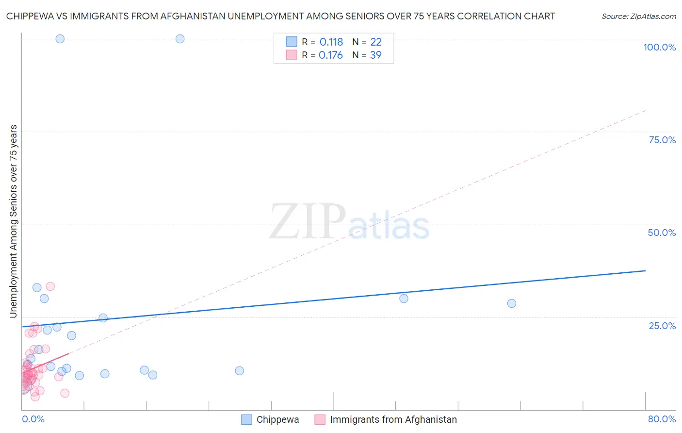 Chippewa vs Immigrants from Afghanistan Unemployment Among Seniors over 75 years