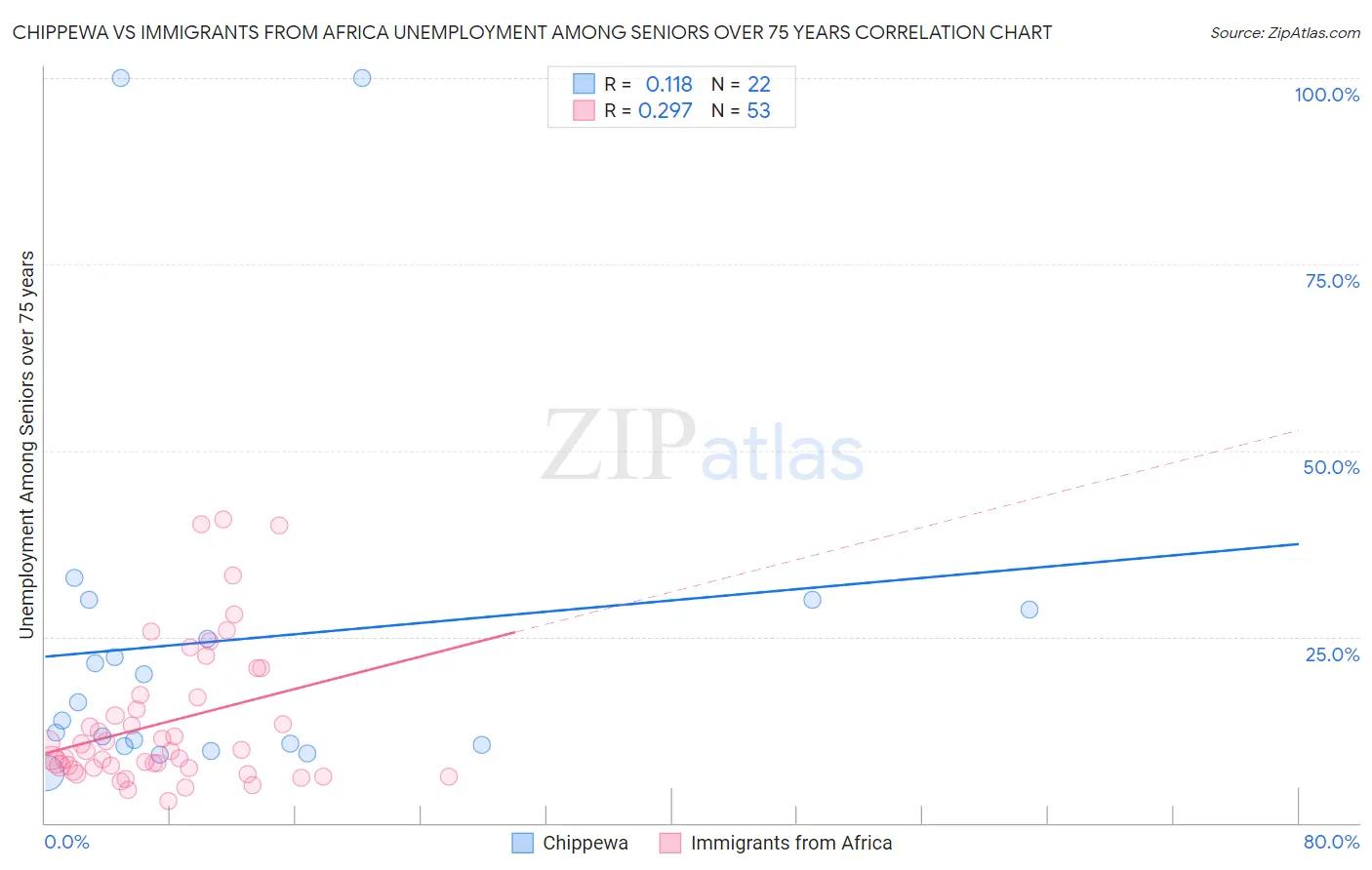 Chippewa vs Immigrants from Africa Unemployment Among Seniors over 75 years