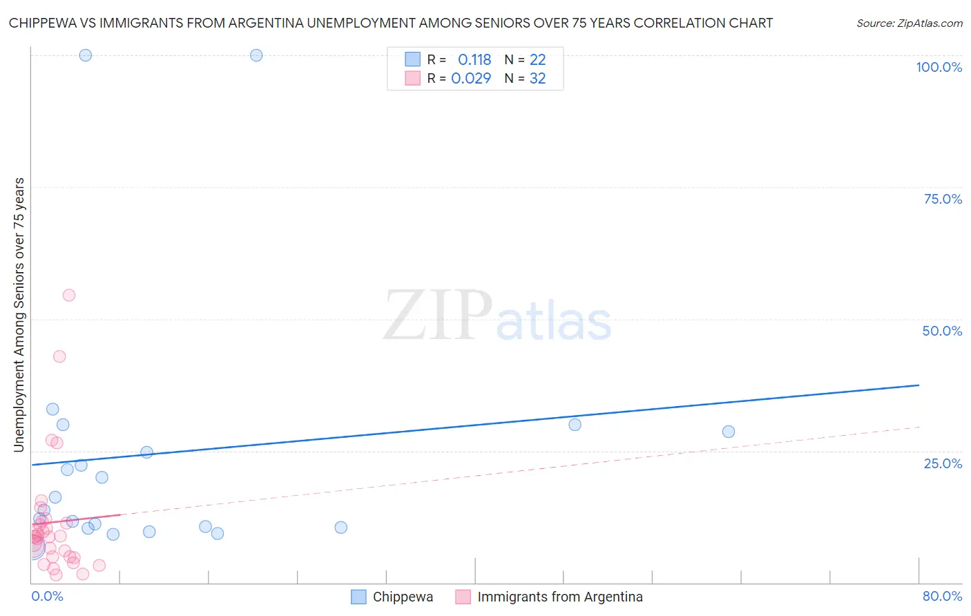 Chippewa vs Immigrants from Argentina Unemployment Among Seniors over 75 years