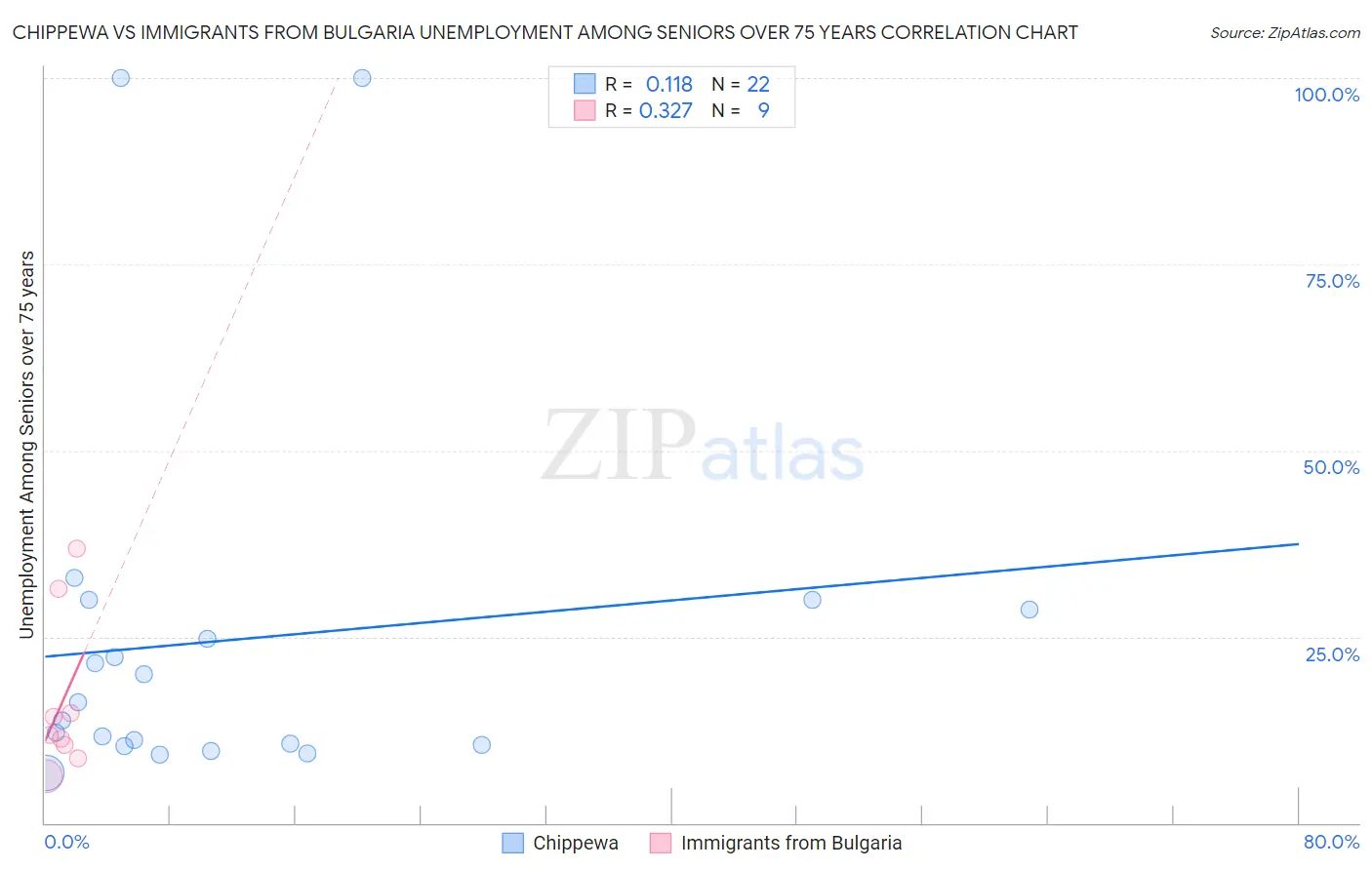 Chippewa vs Immigrants from Bulgaria Unemployment Among Seniors over 75 years