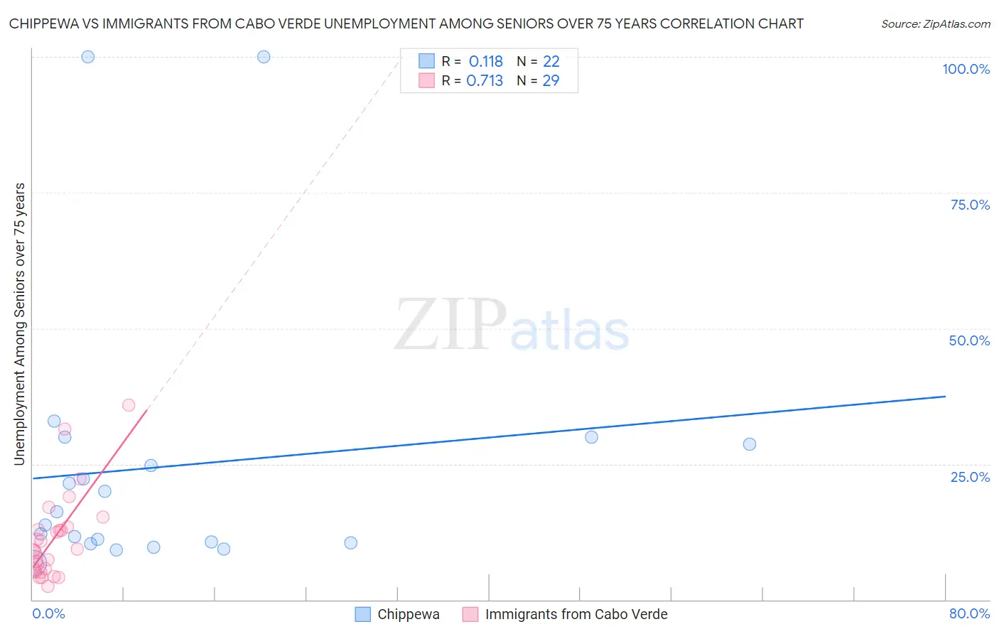 Chippewa vs Immigrants from Cabo Verde Unemployment Among Seniors over 75 years