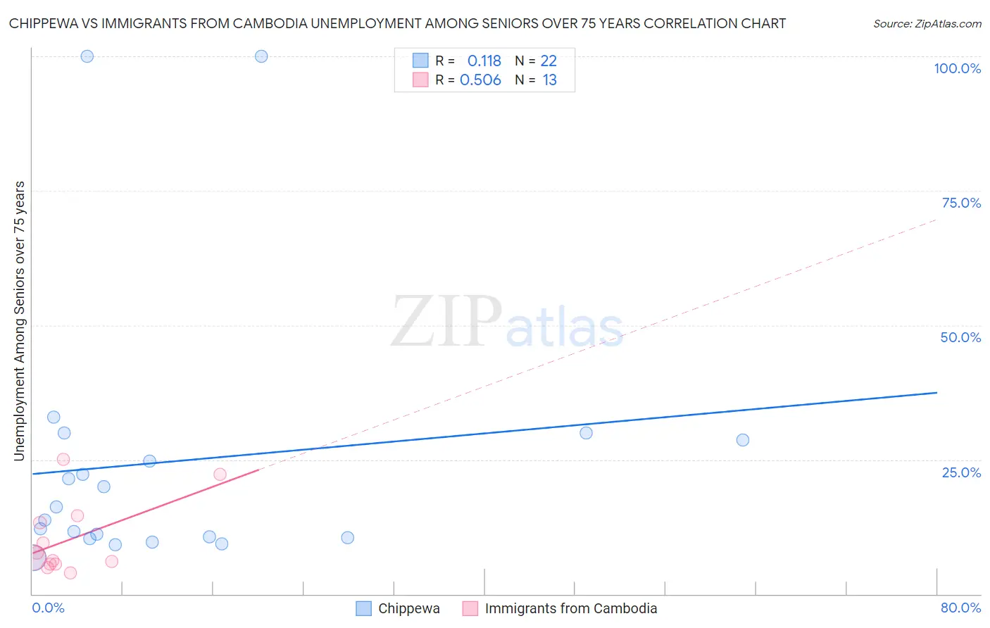 Chippewa vs Immigrants from Cambodia Unemployment Among Seniors over 75 years