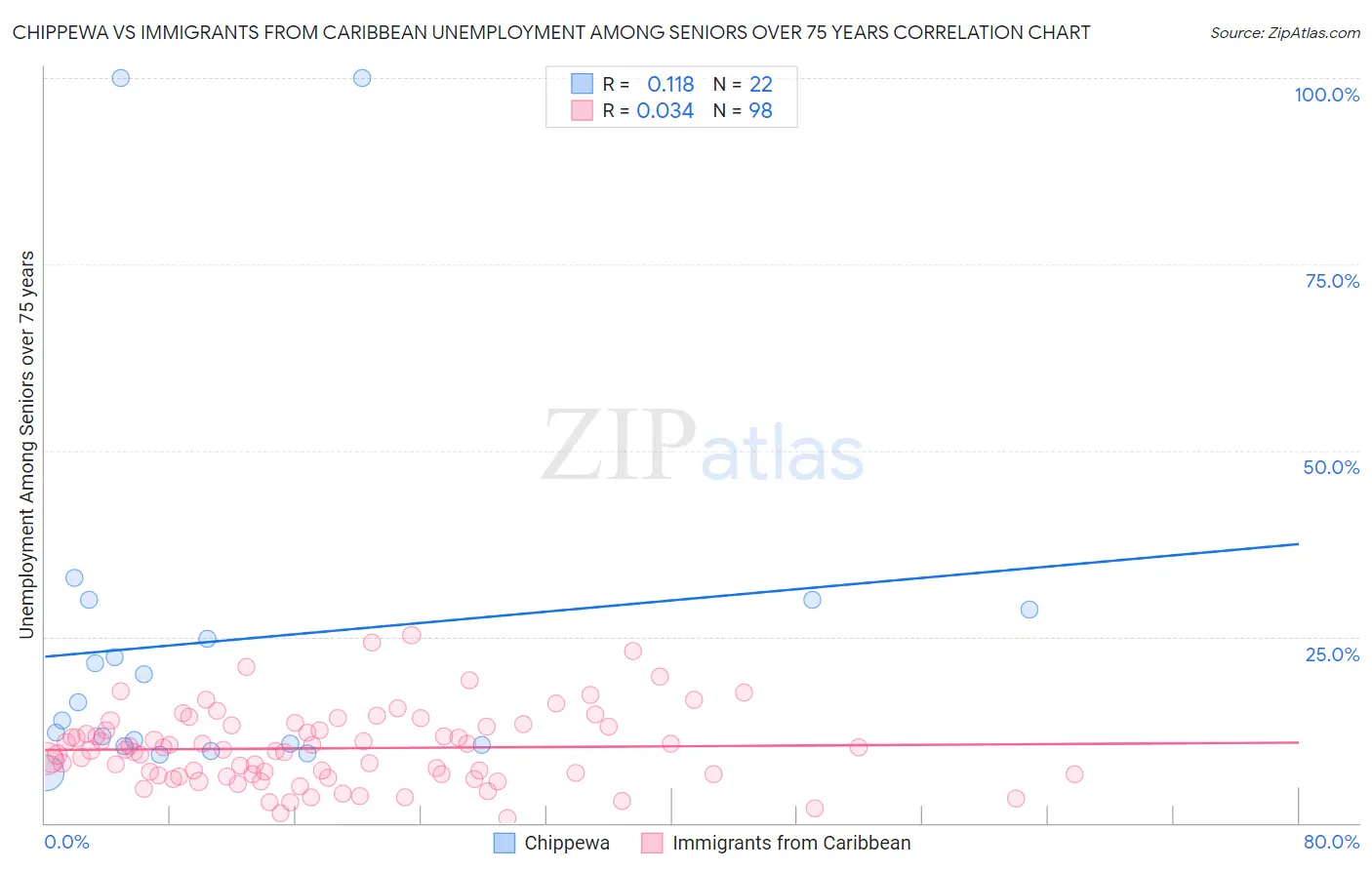 Chippewa vs Immigrants from Caribbean Unemployment Among Seniors over 75 years