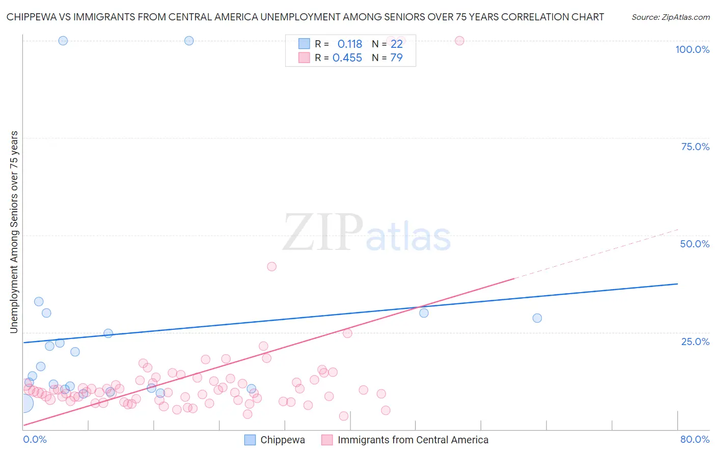 Chippewa vs Immigrants from Central America Unemployment Among Seniors over 75 years