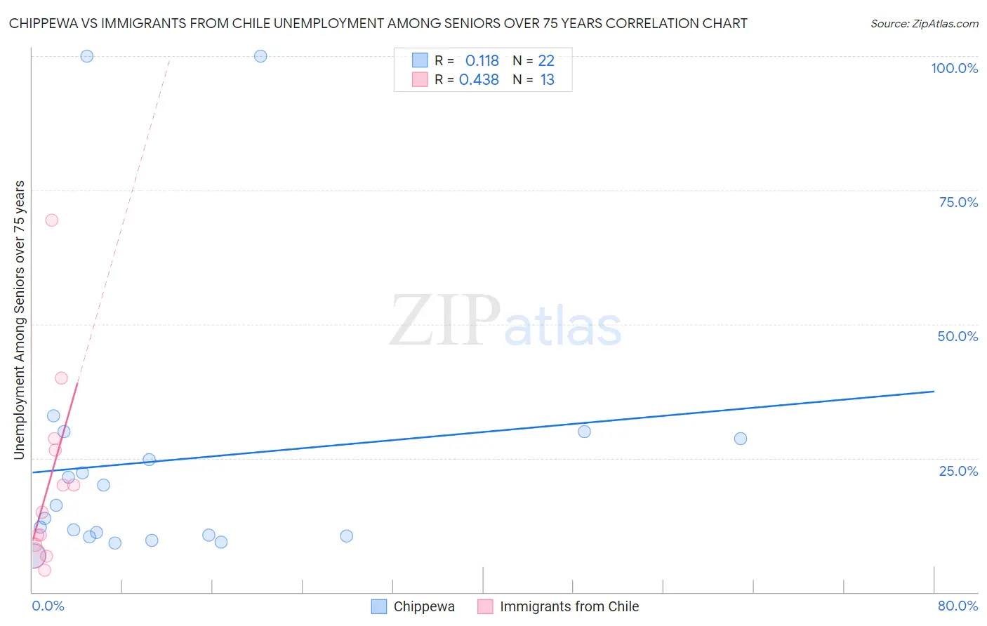 Chippewa vs Immigrants from Chile Unemployment Among Seniors over 75 years