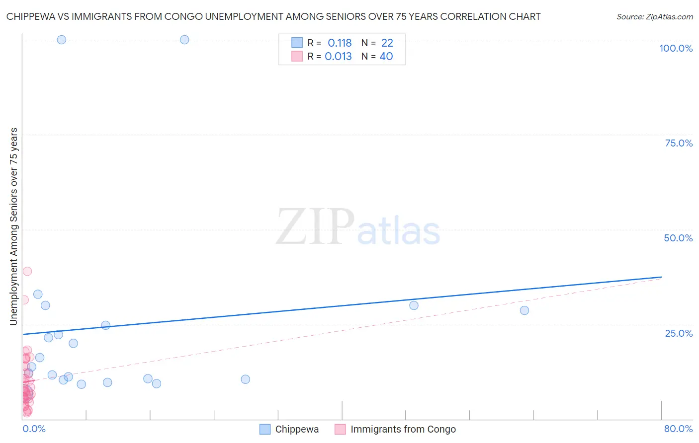 Chippewa vs Immigrants from Congo Unemployment Among Seniors over 75 years