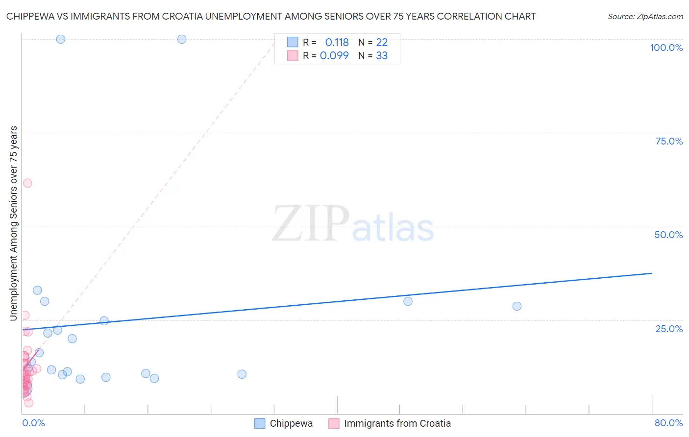 Chippewa vs Immigrants from Croatia Unemployment Among Seniors over 75 years