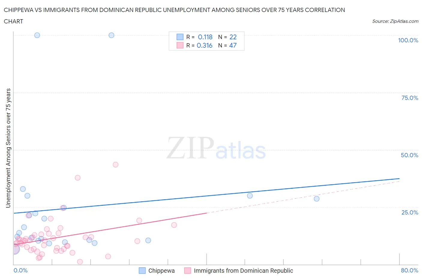 Chippewa vs Immigrants from Dominican Republic Unemployment Among Seniors over 75 years