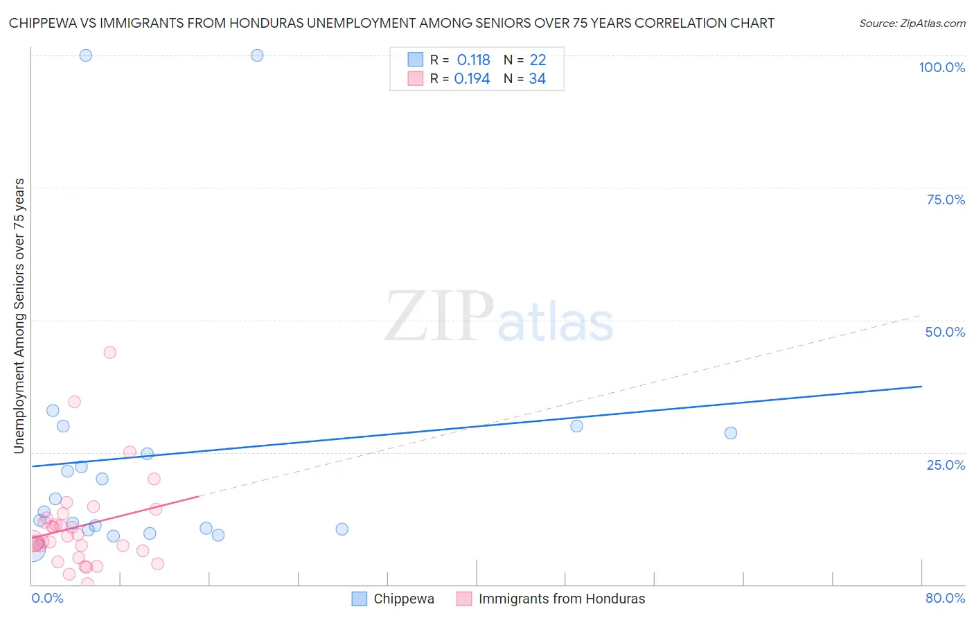 Chippewa vs Immigrants from Honduras Unemployment Among Seniors over 75 years