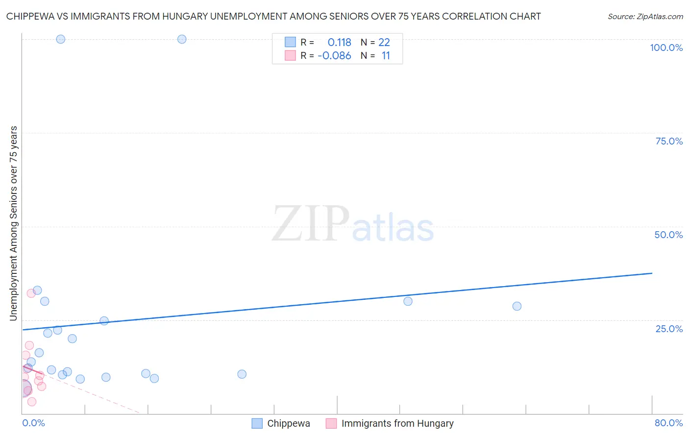 Chippewa vs Immigrants from Hungary Unemployment Among Seniors over 75 years