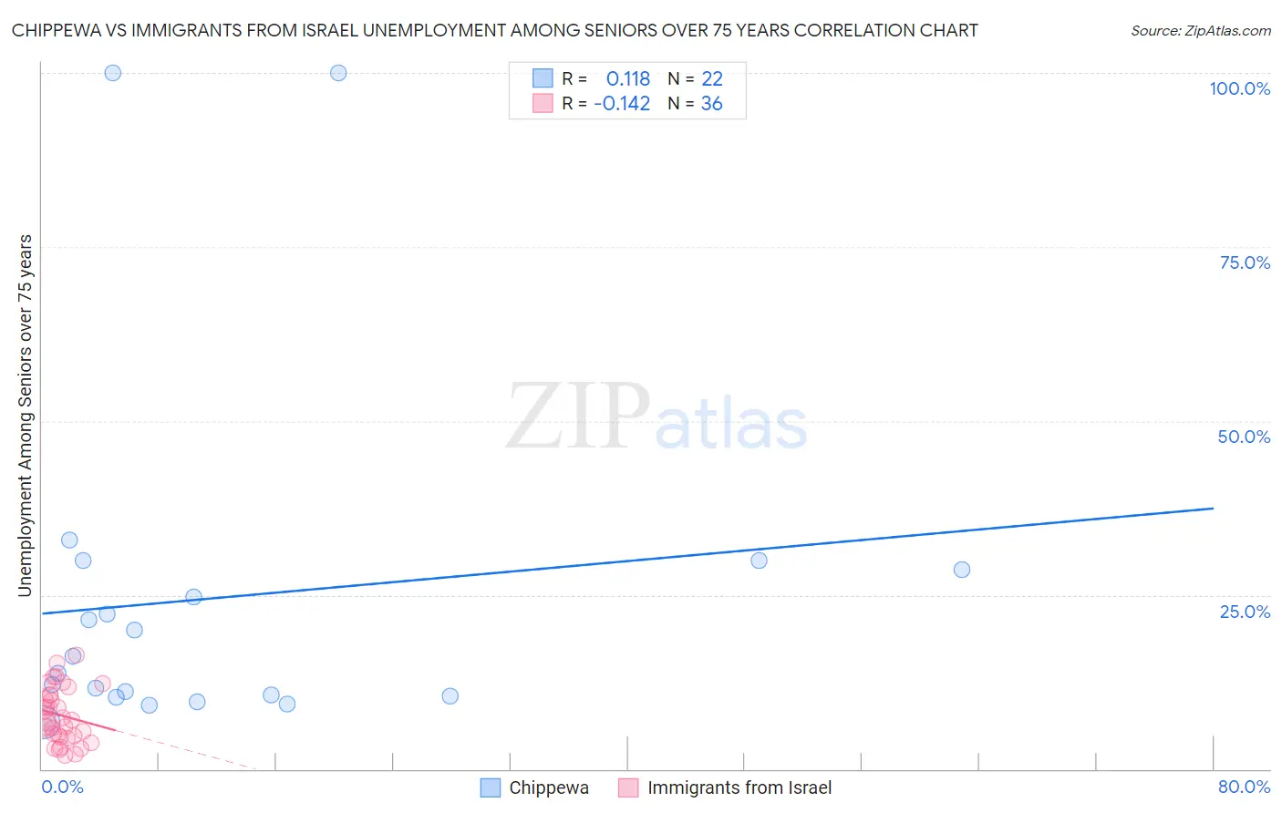 Chippewa vs Immigrants from Israel Unemployment Among Seniors over 75 years