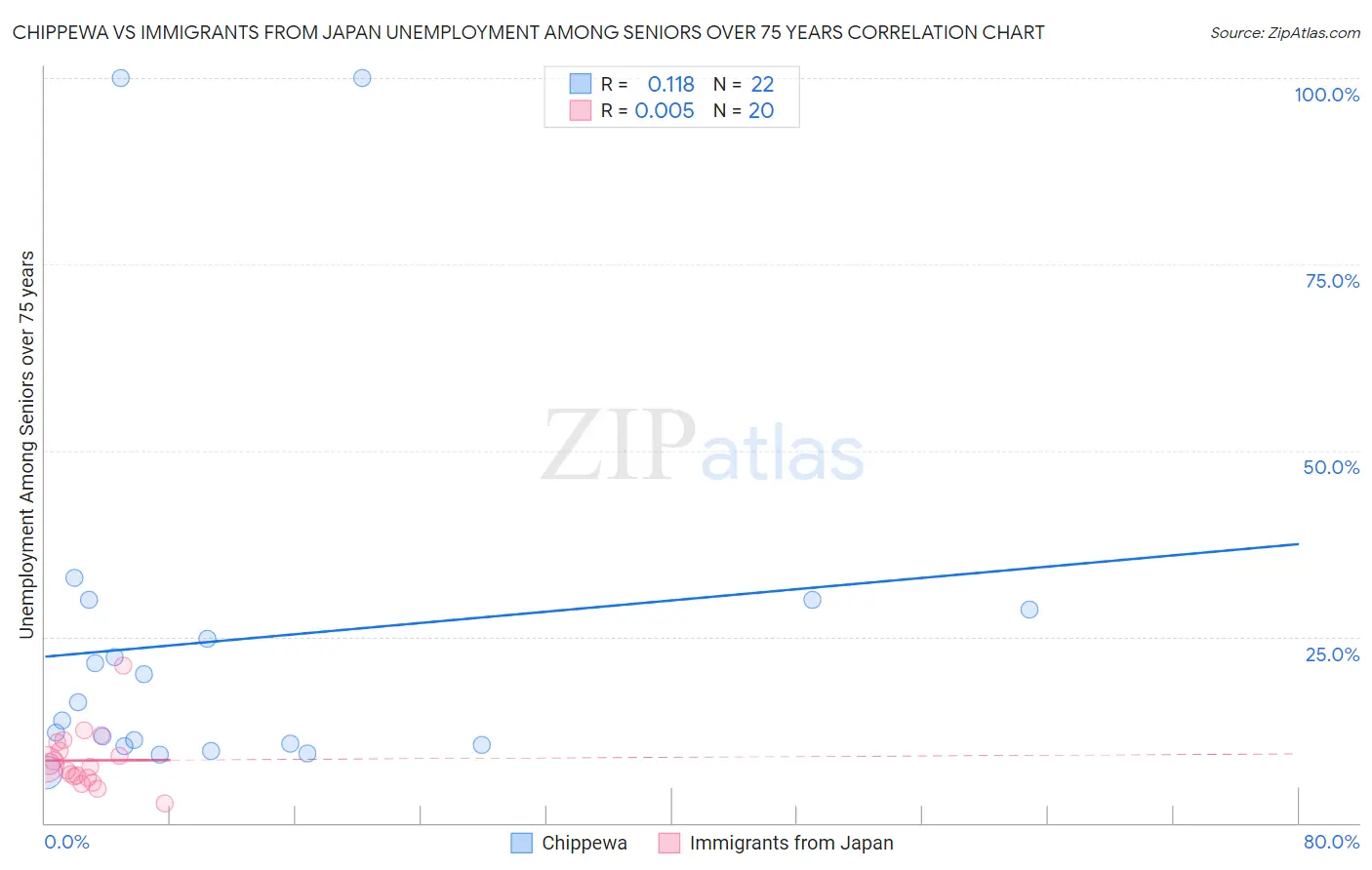 Chippewa vs Immigrants from Japan Unemployment Among Seniors over 75 years