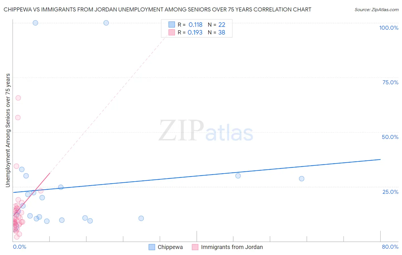 Chippewa vs Immigrants from Jordan Unemployment Among Seniors over 75 years