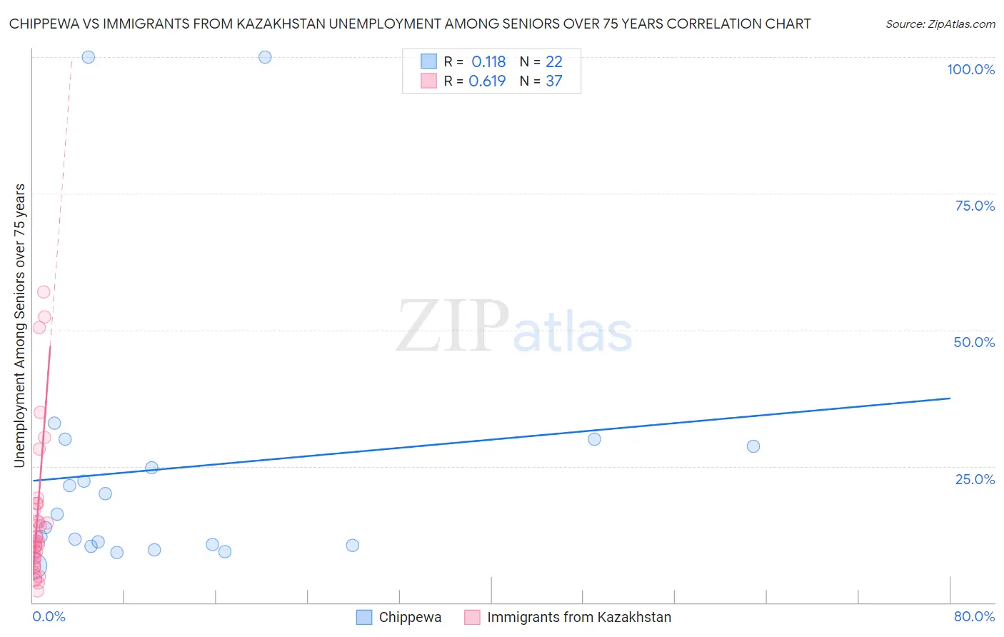 Chippewa vs Immigrants from Kazakhstan Unemployment Among Seniors over 75 years