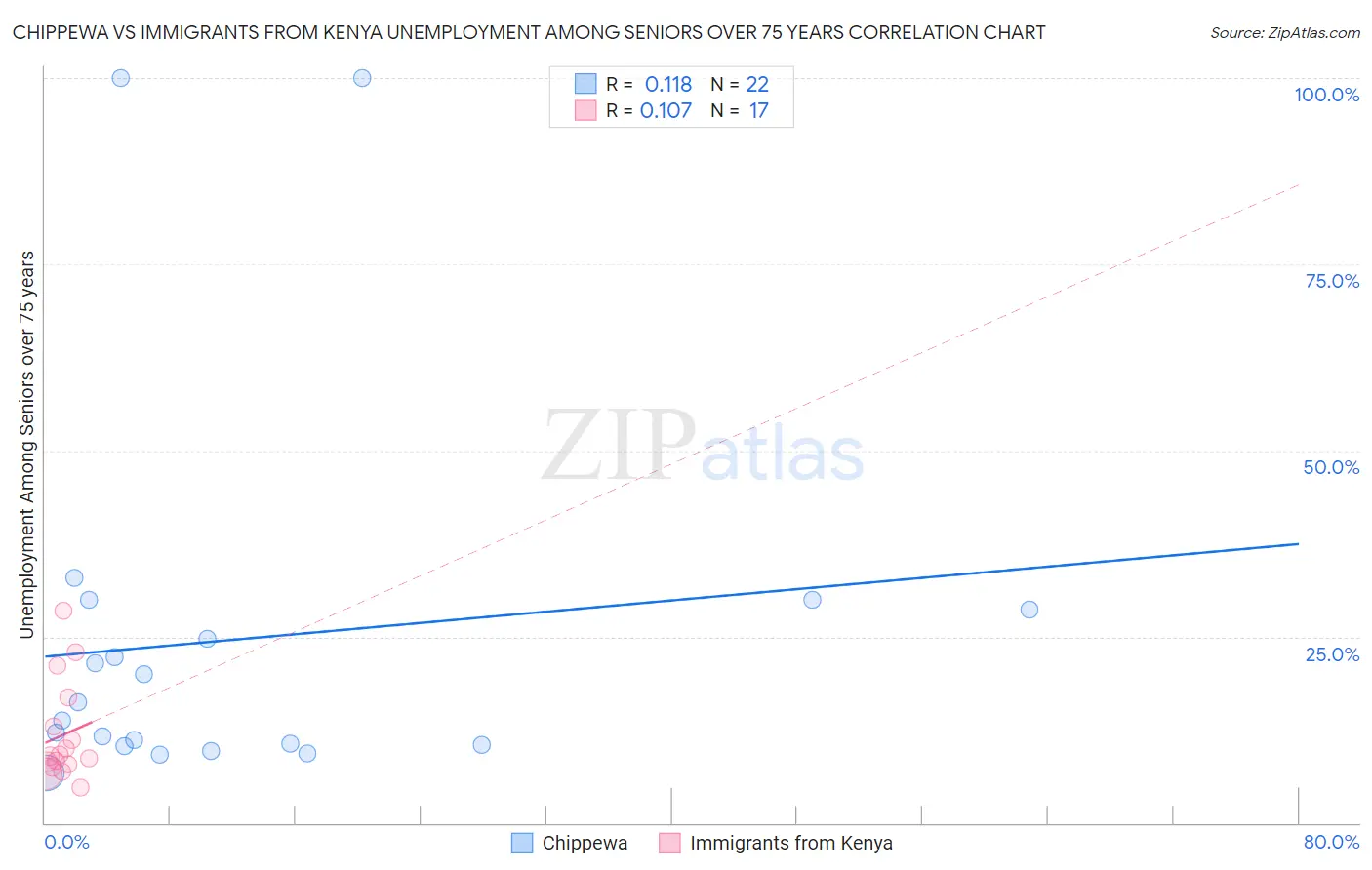 Chippewa vs Immigrants from Kenya Unemployment Among Seniors over 75 years