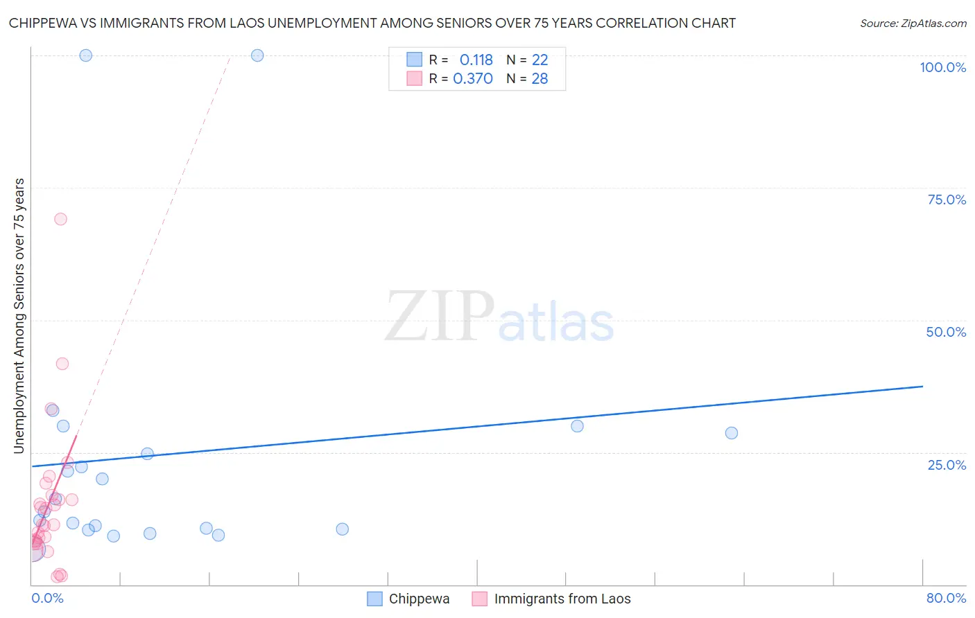 Chippewa vs Immigrants from Laos Unemployment Among Seniors over 75 years