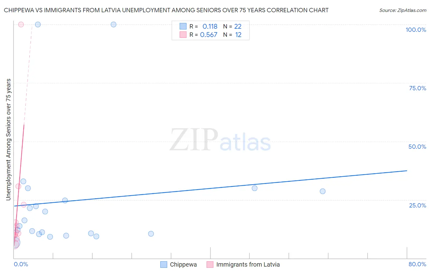 Chippewa vs Immigrants from Latvia Unemployment Among Seniors over 75 years