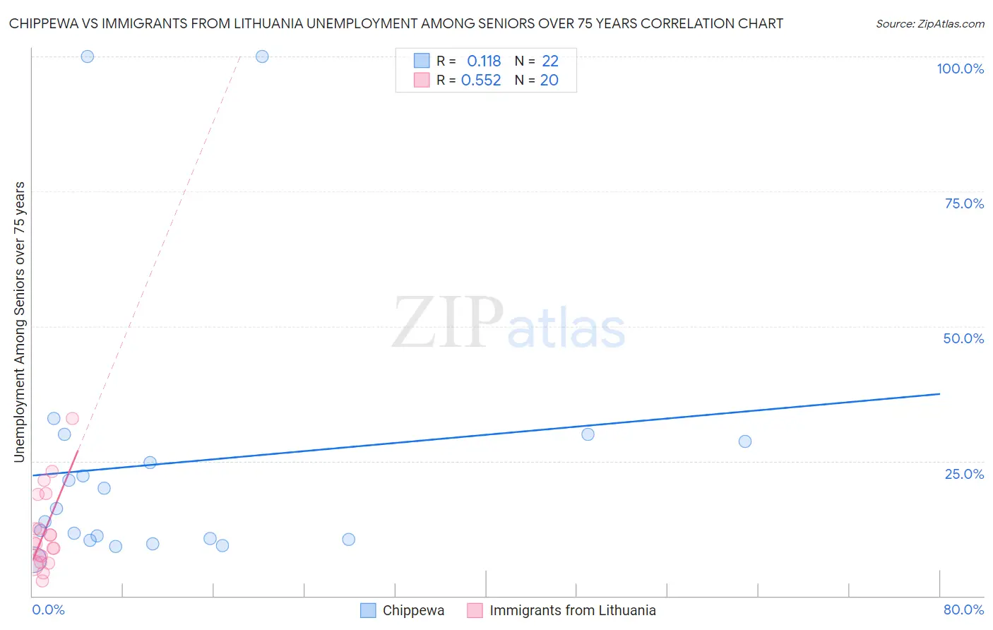 Chippewa vs Immigrants from Lithuania Unemployment Among Seniors over 75 years