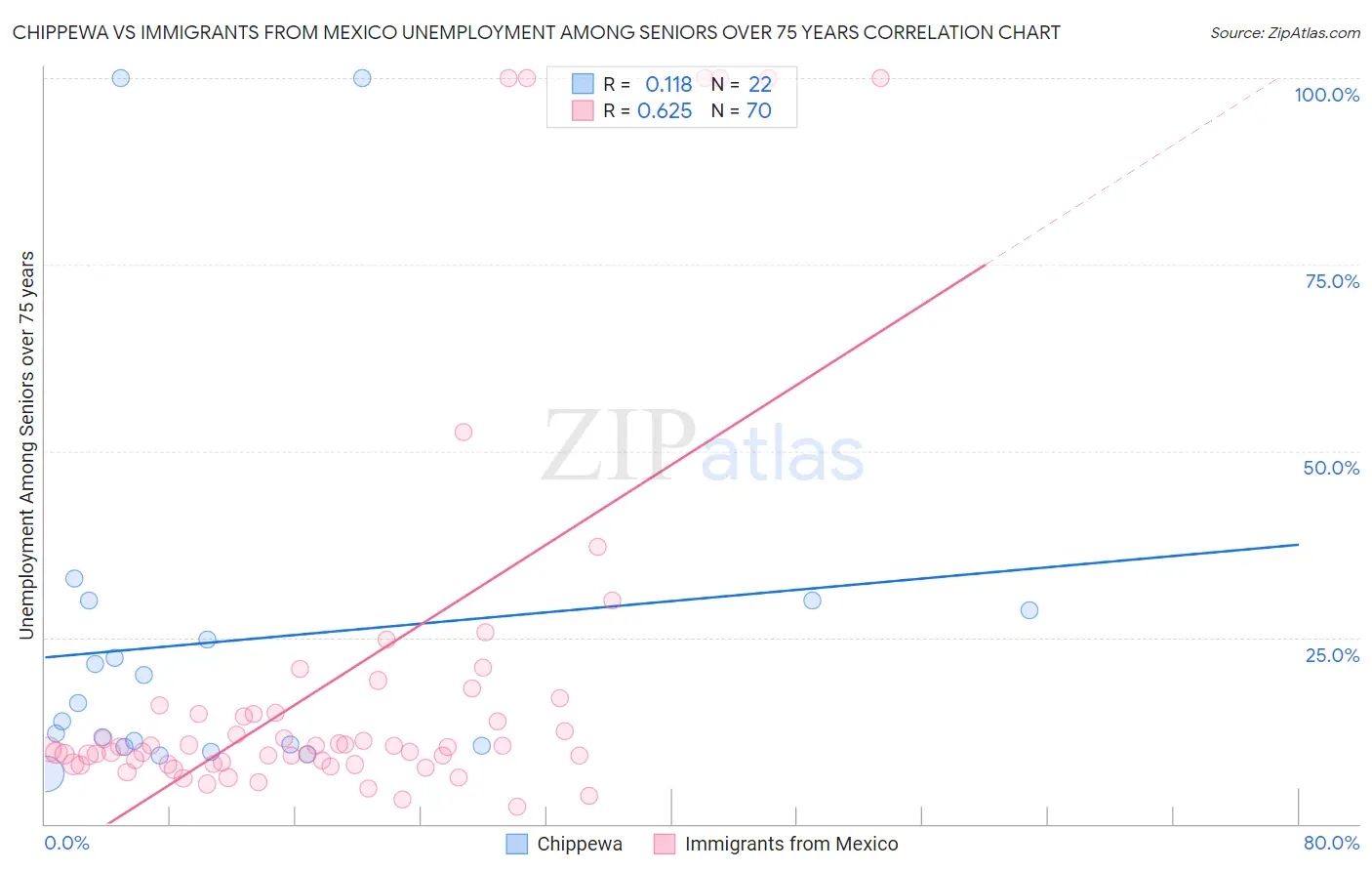 Chippewa vs Immigrants from Mexico Unemployment Among Seniors over 75 years