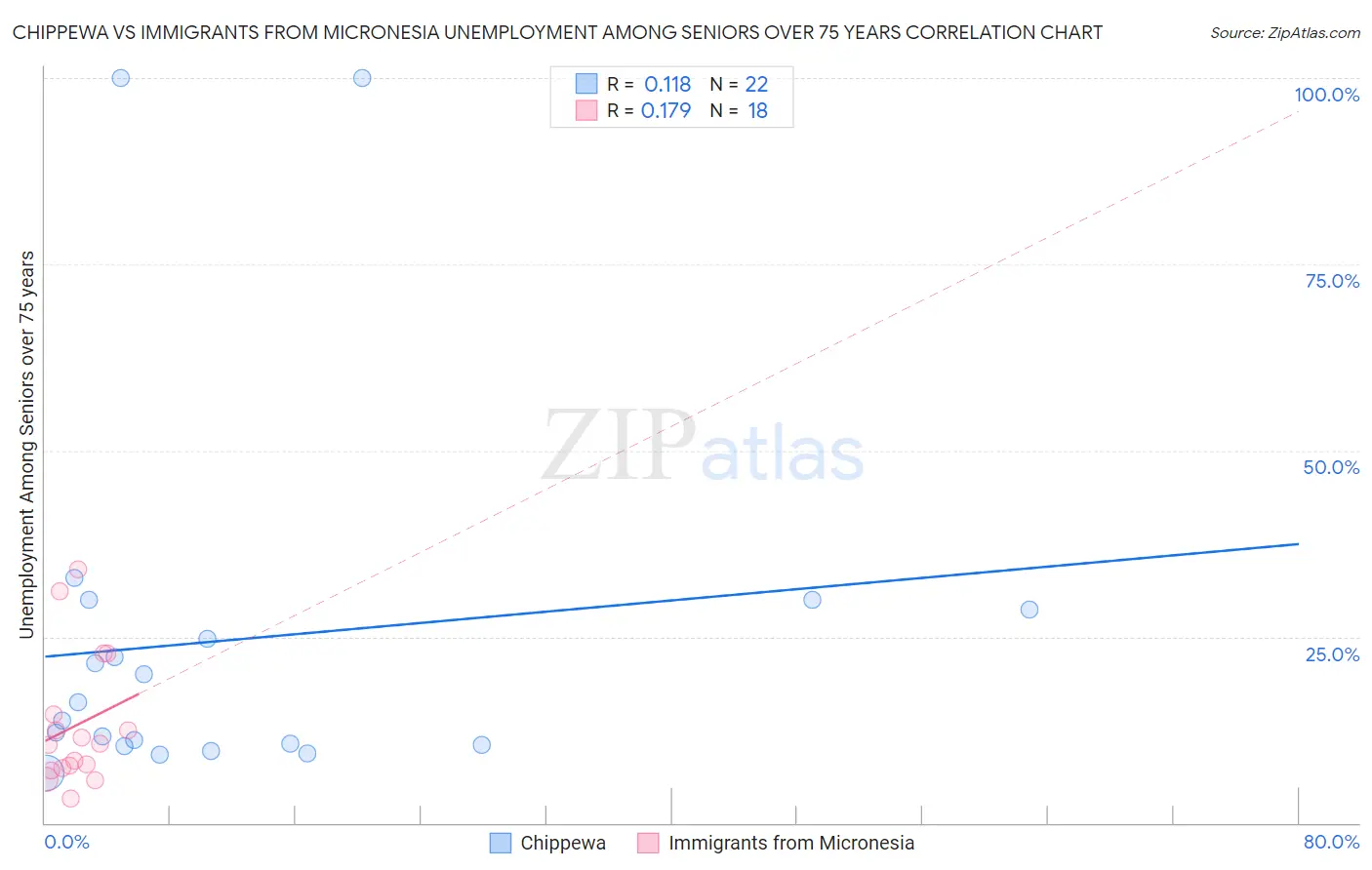 Chippewa vs Immigrants from Micronesia Unemployment Among Seniors over 75 years