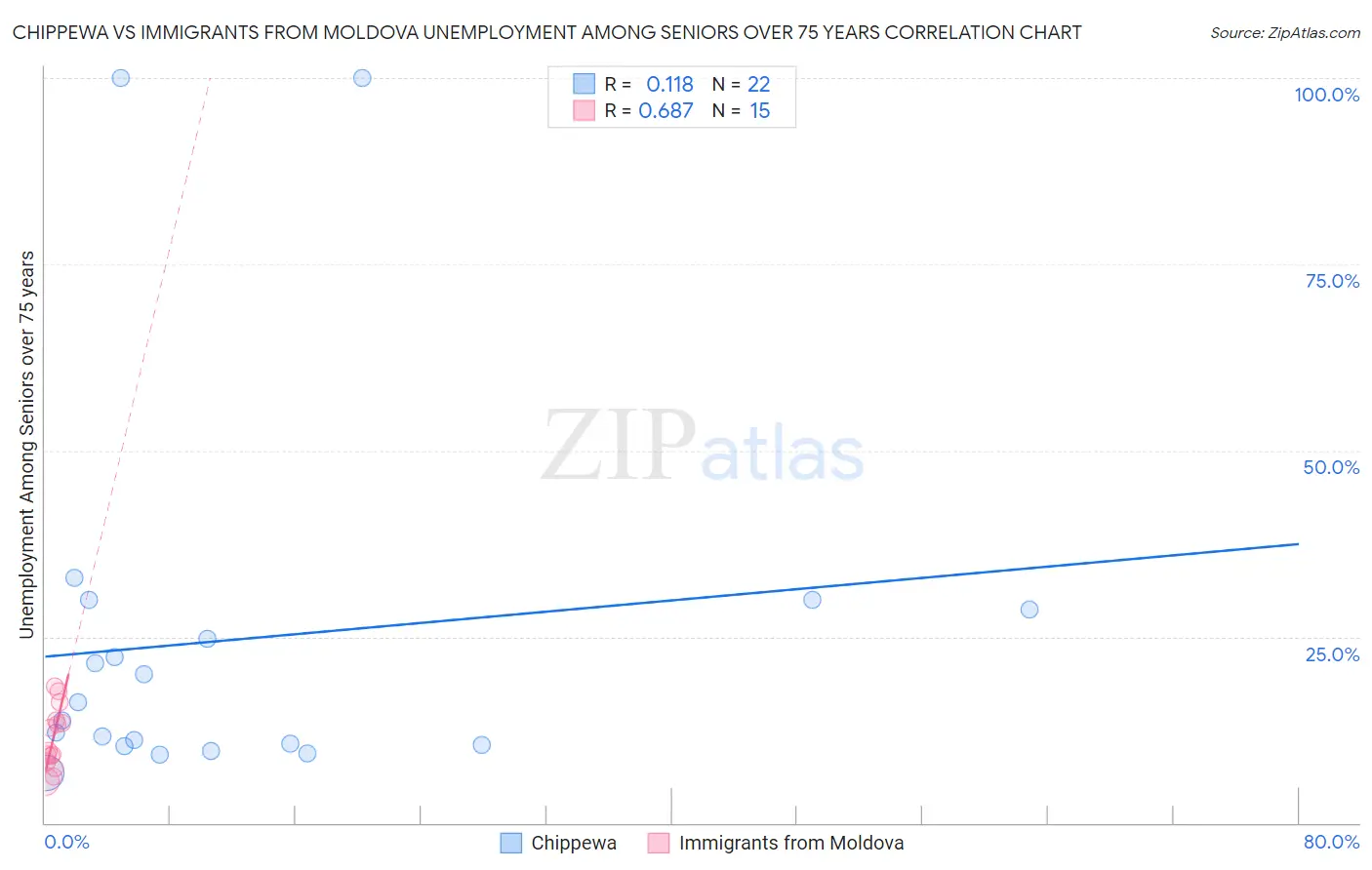 Chippewa vs Immigrants from Moldova Unemployment Among Seniors over 75 years