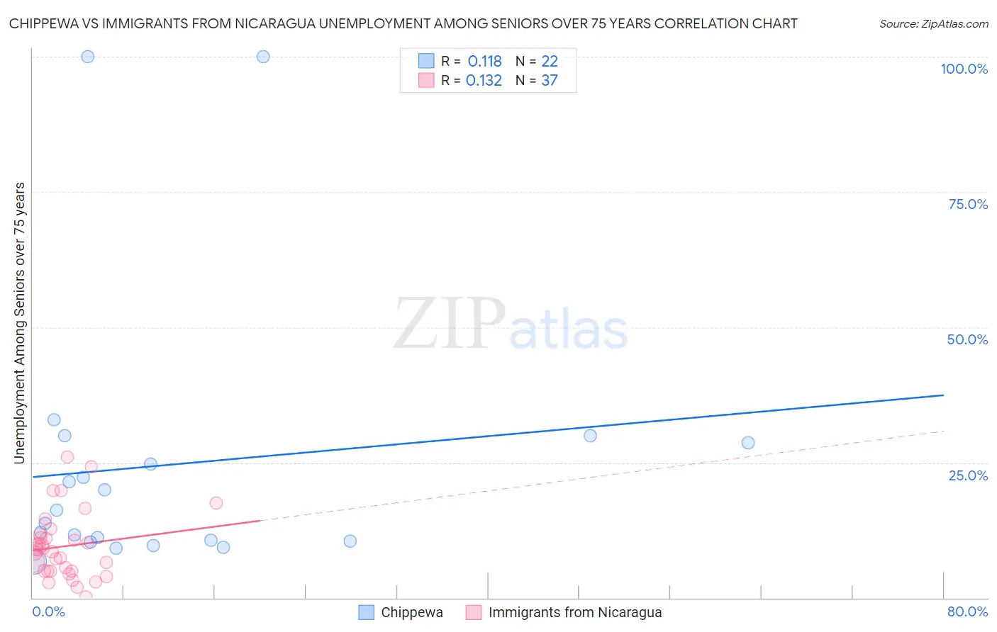 Chippewa vs Immigrants from Nicaragua Unemployment Among Seniors over 75 years