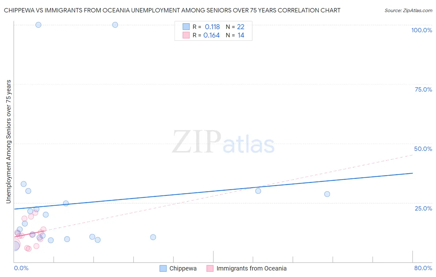 Chippewa vs Immigrants from Oceania Unemployment Among Seniors over 75 years